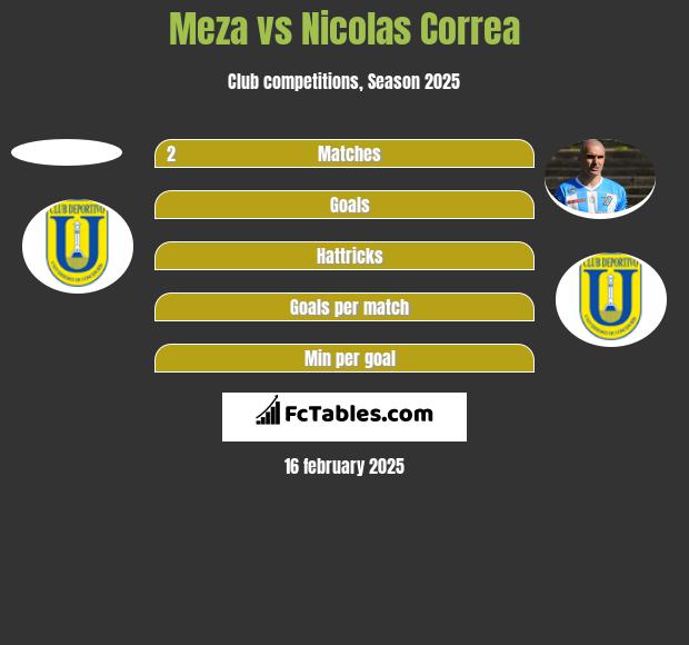 Meza vs Nicolas Correa h2h player stats