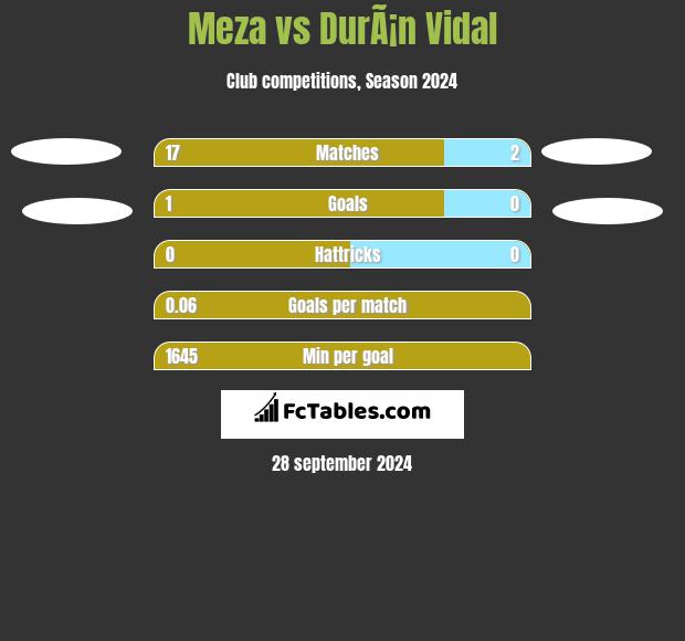 Meza vs DurÃ¡n Vidal h2h player stats