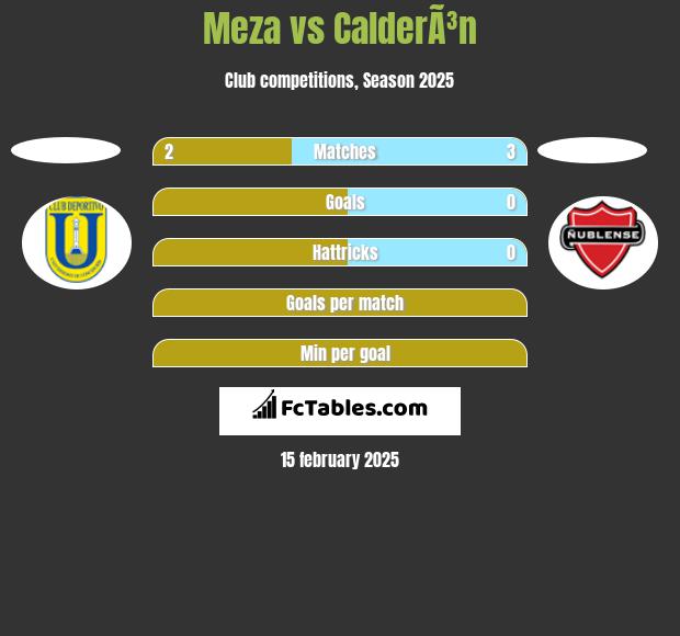 Meza vs CalderÃ³n h2h player stats