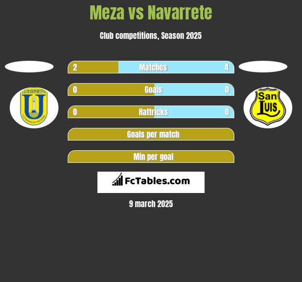 Meza vs Navarrete h2h player stats