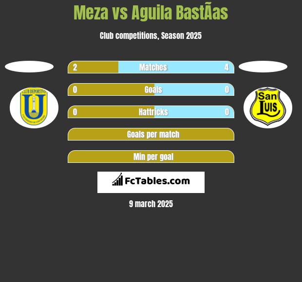 Meza vs Aguila BastÃ­as h2h player stats