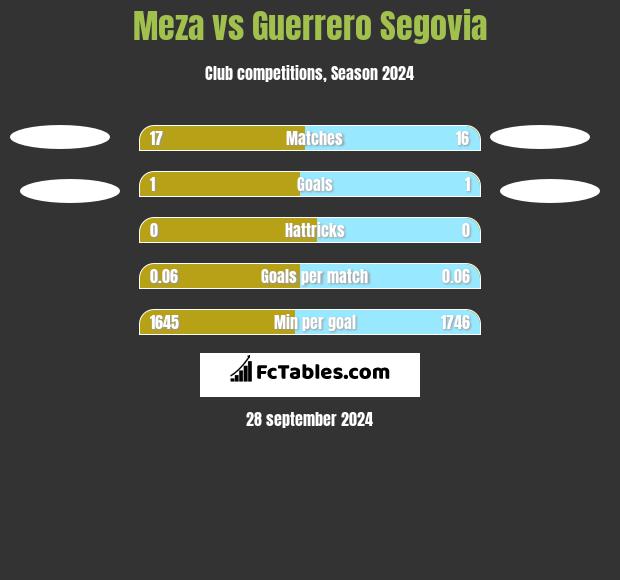 Meza vs Guerrero Segovia h2h player stats