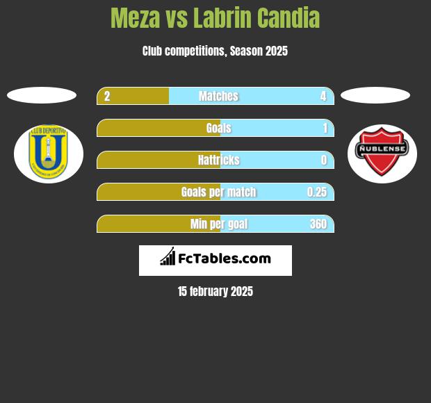 Meza vs Labrin Candia h2h player stats