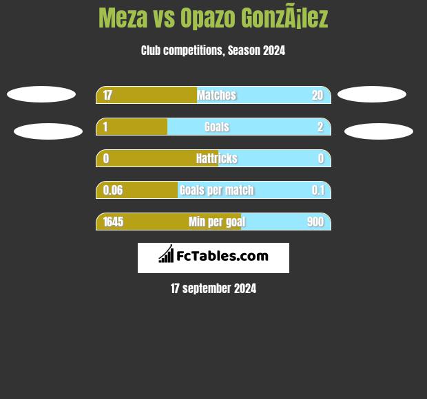 Meza vs Opazo GonzÃ¡lez h2h player stats