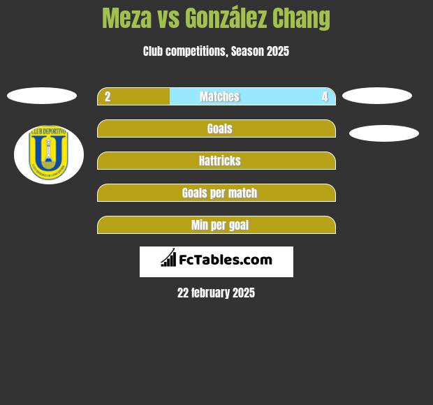 Meza vs González Chang h2h player stats