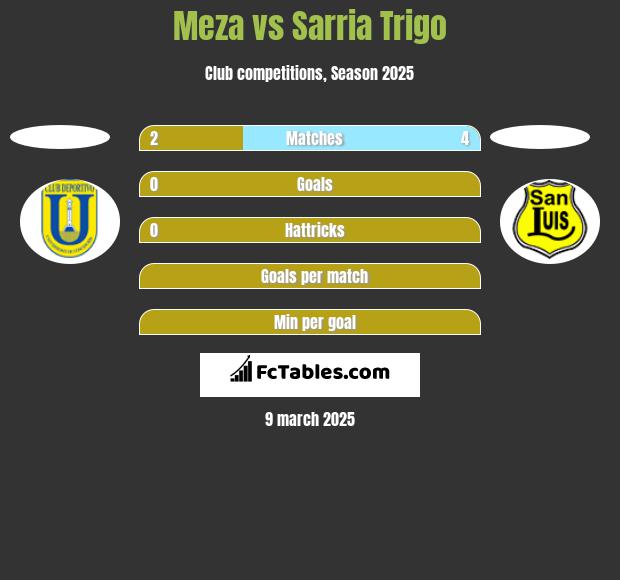 Meza vs Sarria Trigo h2h player stats