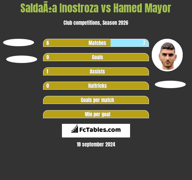 SaldaÃ±a Inostroza vs Hamed Mayor h2h player stats