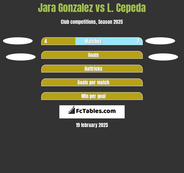 Jara Gonzalez vs L. Cepeda h2h player stats