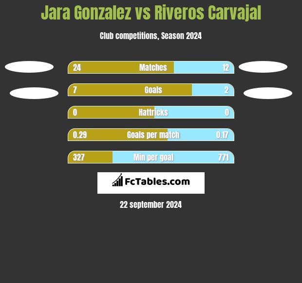 Jara Gonzalez vs Riveros Carvajal h2h player stats