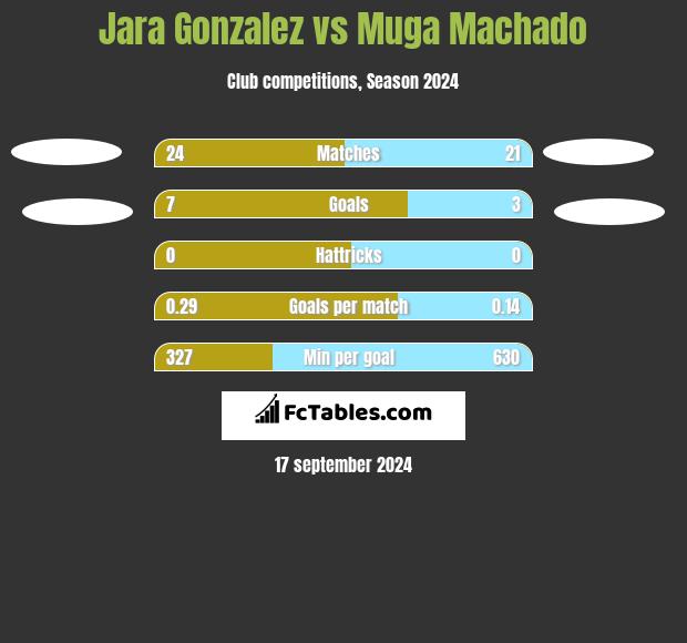 Jara Gonzalez vs Muga Machado h2h player stats