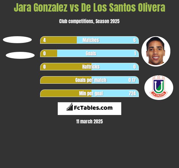 Jara Gonzalez vs De Los Santos Olivera h2h player stats