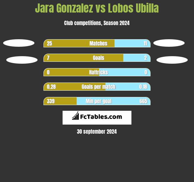 Jara Gonzalez vs Lobos Ubilla h2h player stats