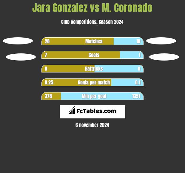 Jara Gonzalez vs M. Coronado h2h player stats