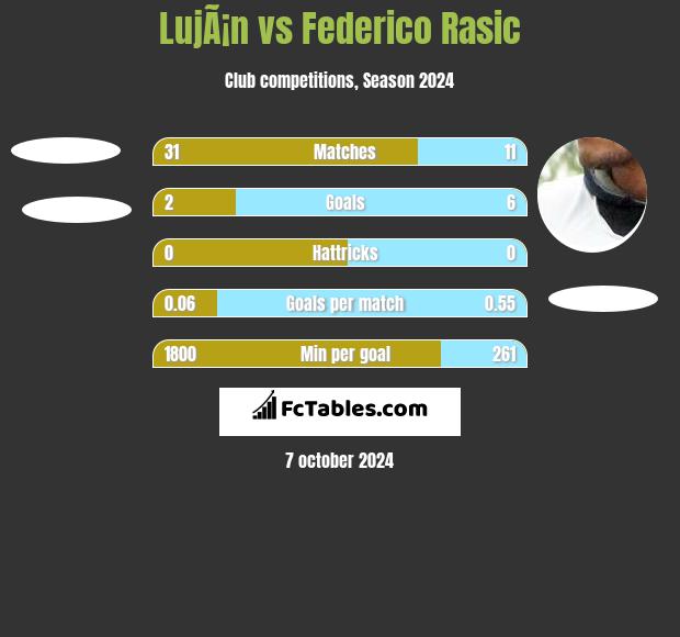 LujÃ¡n vs Federico Rasic h2h player stats