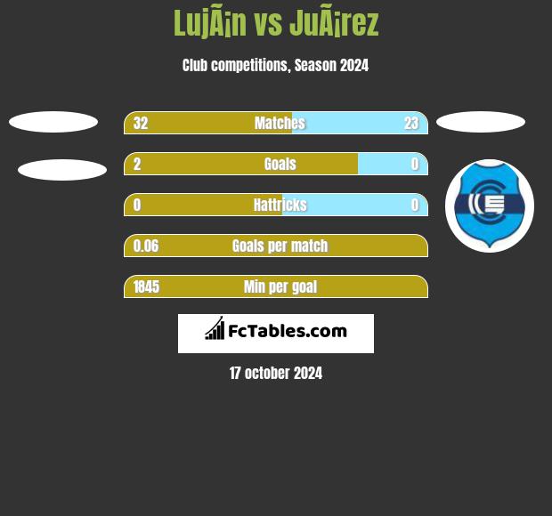 LujÃ¡n vs JuÃ¡rez h2h player stats