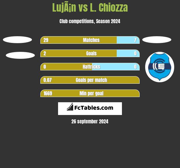 LujÃ¡n vs L. Chiozza h2h player stats