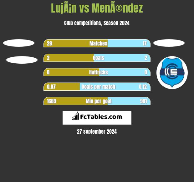 LujÃ¡n vs MenÃ©ndez h2h player stats