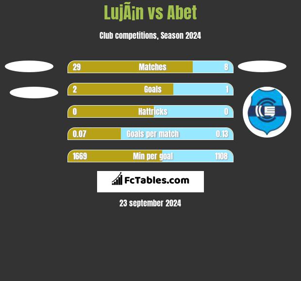 LujÃ¡n vs Abet h2h player stats