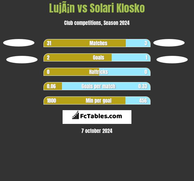 LujÃ¡n vs Solari Klosko h2h player stats