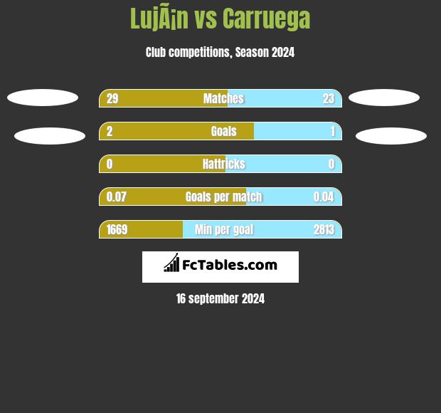 LujÃ¡n vs Carruega h2h player stats