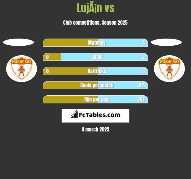 LujÃ¡n vs  h2h player stats