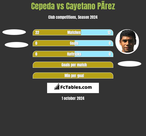 Cepeda vs Cayetano PÃ­rez h2h player stats