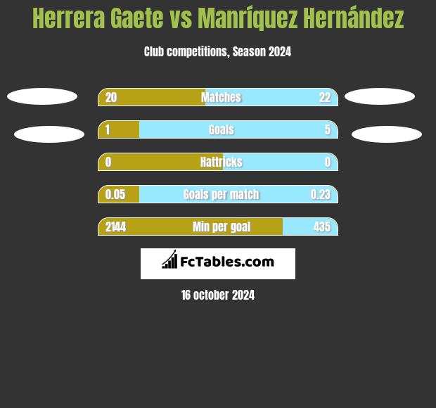 Herrera Gaete vs Manríquez Hernández h2h player stats