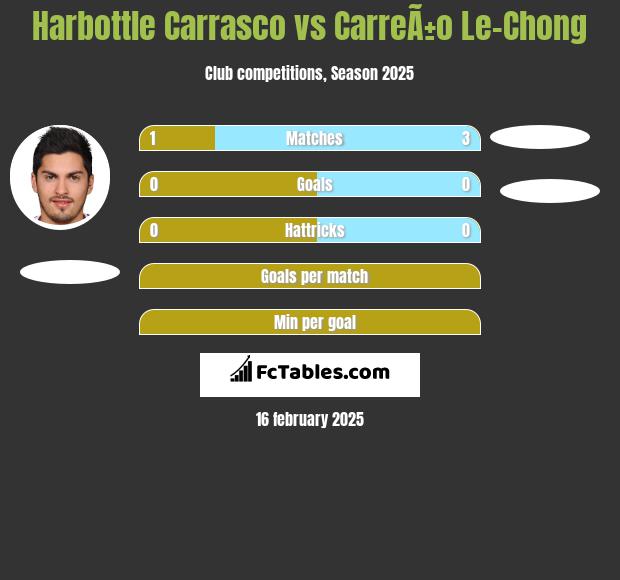 Harbottle Carrasco vs CarreÃ±o Le-Chong h2h player stats