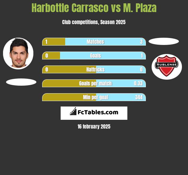 Harbottle Carrasco vs M. Plaza h2h player stats