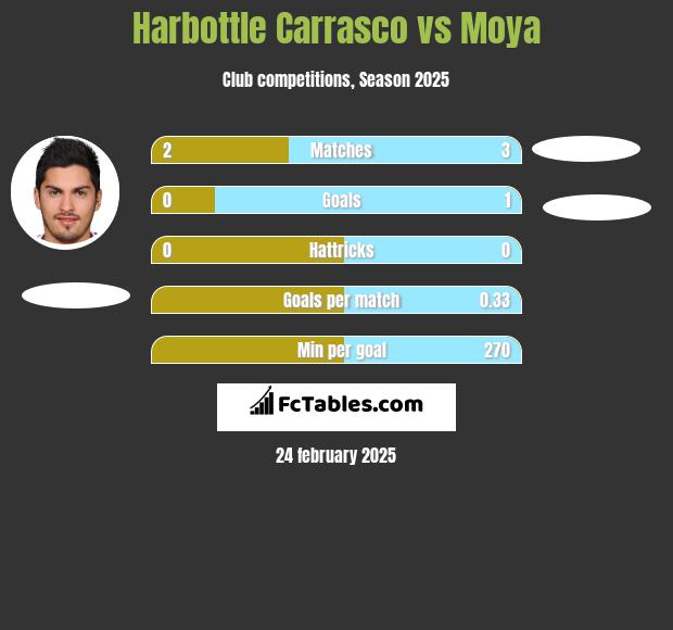 Harbottle Carrasco vs Moya h2h player stats