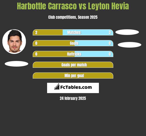 Harbottle Carrasco vs Leyton Hevia h2h player stats