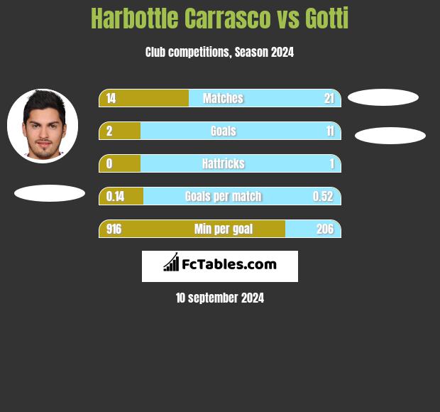 Harbottle Carrasco vs Gotti h2h player stats