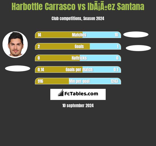 Harbottle Carrasco vs IbÃ¡Ã±ez Santana h2h player stats