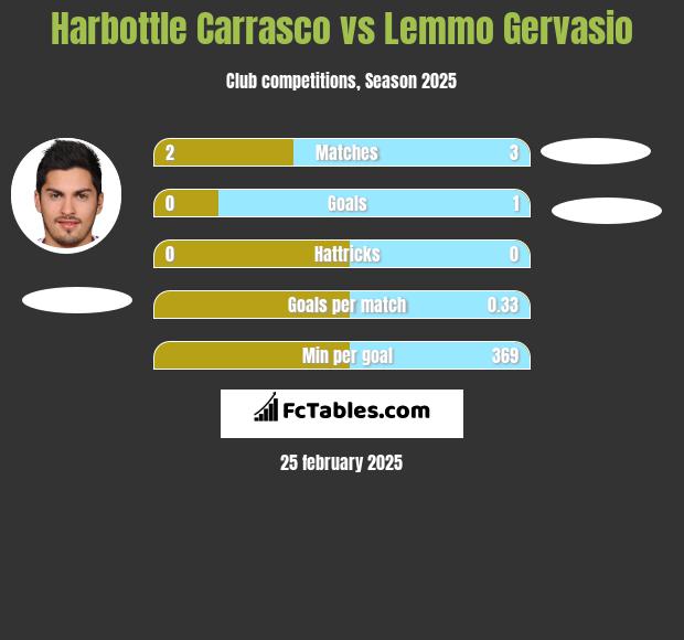 Harbottle Carrasco vs Lemmo Gervasio h2h player stats