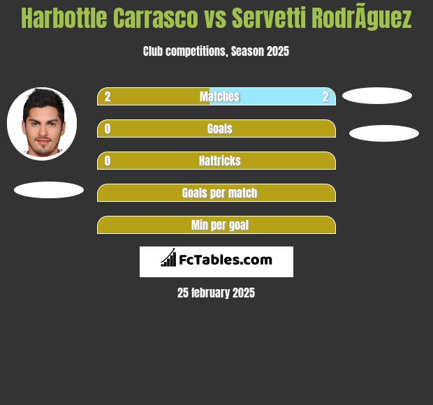 Harbottle Carrasco vs Servetti RodrÃ­guez h2h player stats