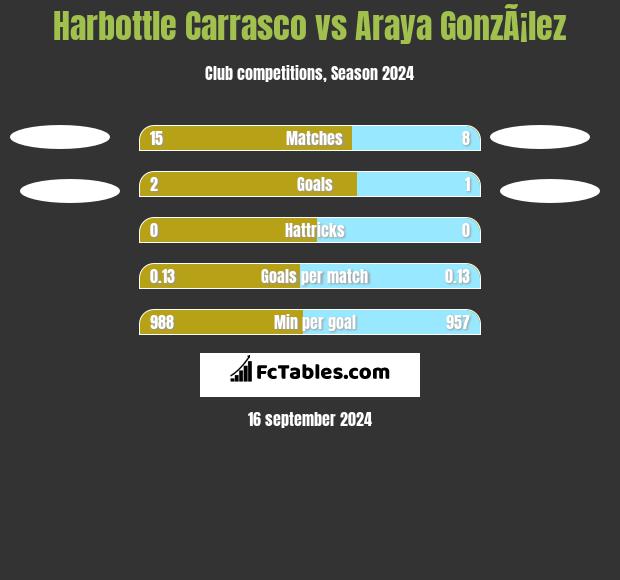 Harbottle Carrasco vs Araya GonzÃ¡lez h2h player stats