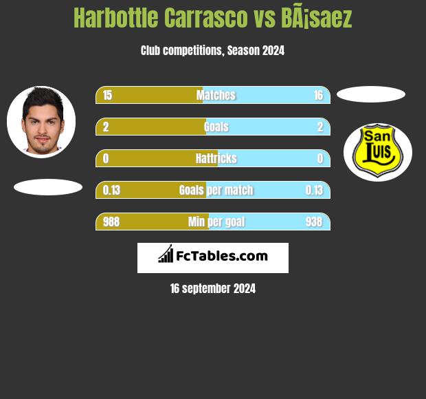 Harbottle Carrasco vs BÃ¡saez h2h player stats