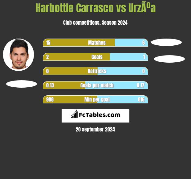 Harbottle Carrasco vs UrzÃºa h2h player stats