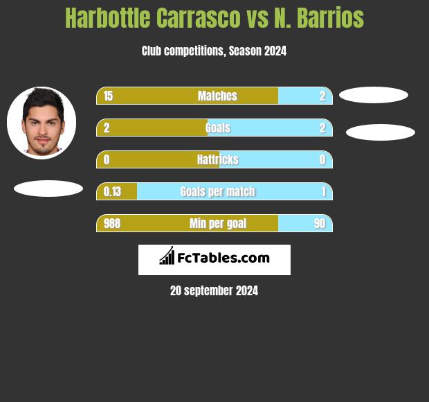 Harbottle Carrasco vs N. Barrios h2h player stats