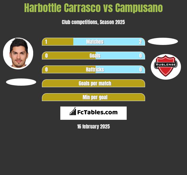 Harbottle Carrasco vs Campusano h2h player stats