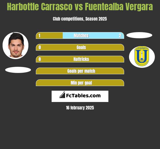 Harbottle Carrasco vs Fuentealba Vergara h2h player stats