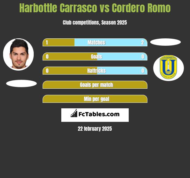 Harbottle Carrasco vs Cordero Romo h2h player stats