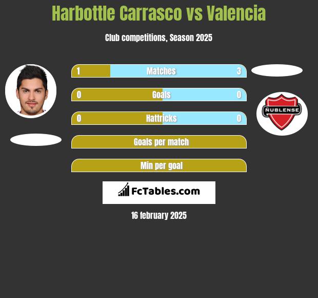 Harbottle Carrasco vs Valencia h2h player stats