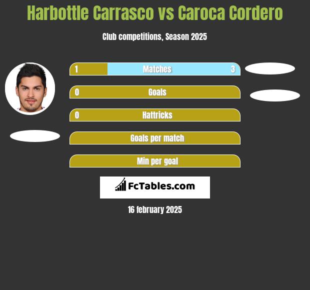 Harbottle Carrasco vs Caroca Cordero h2h player stats