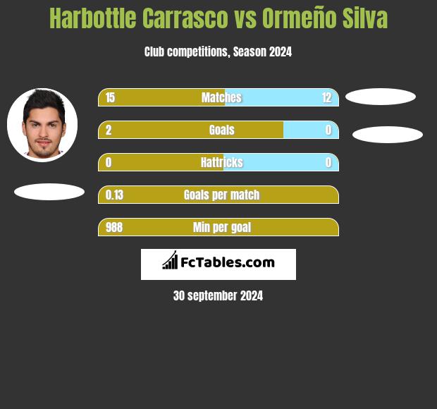 Harbottle Carrasco vs Ormeño Silva h2h player stats