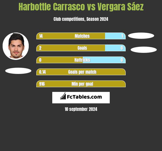 Harbottle Carrasco vs Vergara Sáez h2h player stats