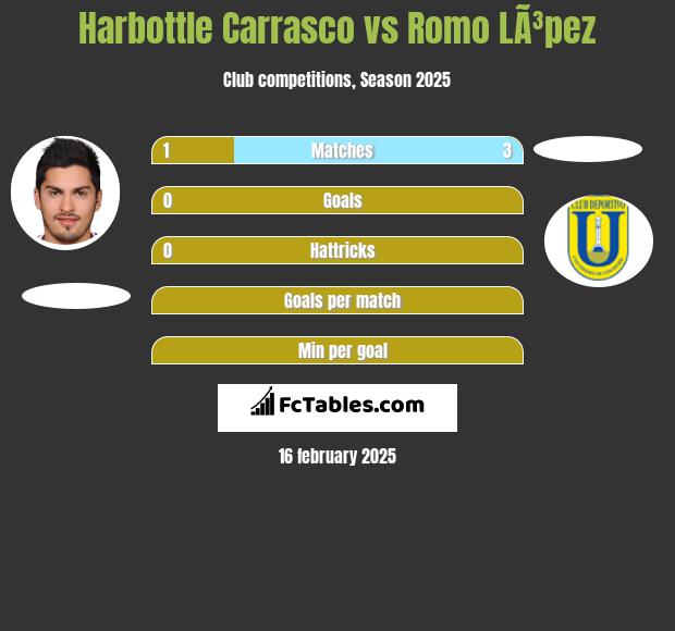 Harbottle Carrasco vs Romo LÃ³pez h2h player stats