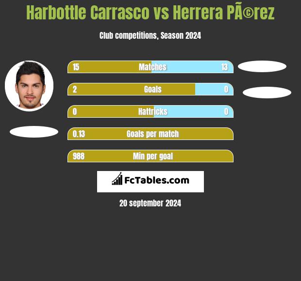 Harbottle Carrasco vs Herrera PÃ©rez h2h player stats