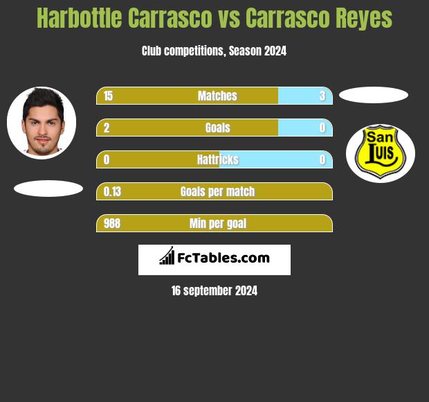 Harbottle Carrasco vs Carrasco Reyes h2h player stats