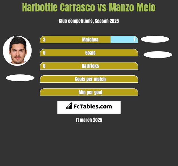 Harbottle Carrasco vs Manzo Melo h2h player stats